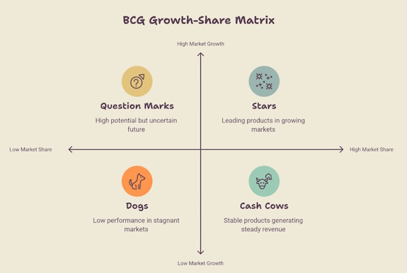 BCG Growth-Share Matrix showing Stars, Cash Cows, Dogs and Question Marks